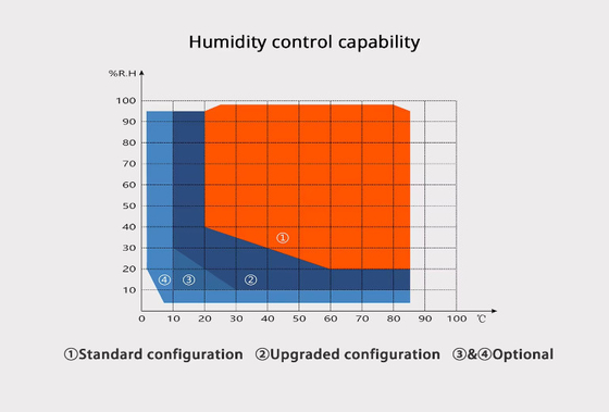 Rapid Temperature Change Test Chamber Climatic Humidity Cabinet For Accelerated Environmental Testing